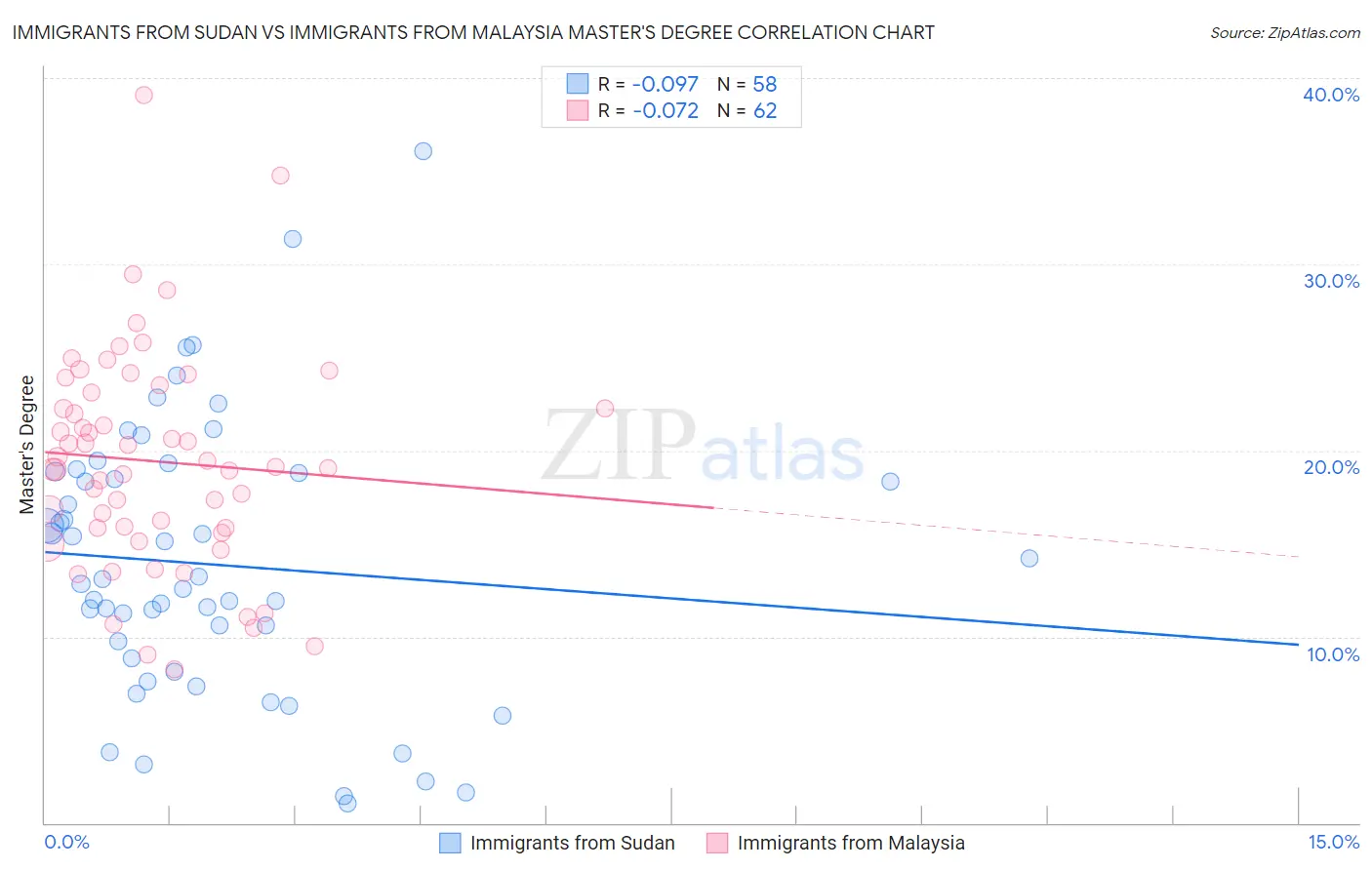 Immigrants from Sudan vs Immigrants from Malaysia Master's Degree