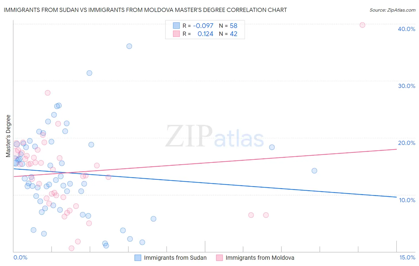 Immigrants from Sudan vs Immigrants from Moldova Master's Degree