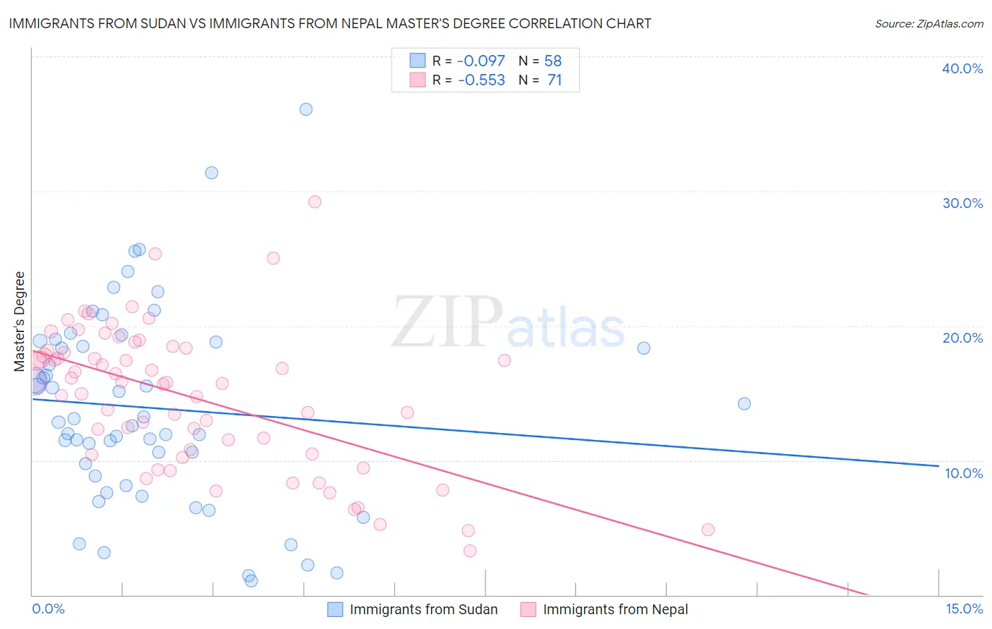 Immigrants from Sudan vs Immigrants from Nepal Master's Degree