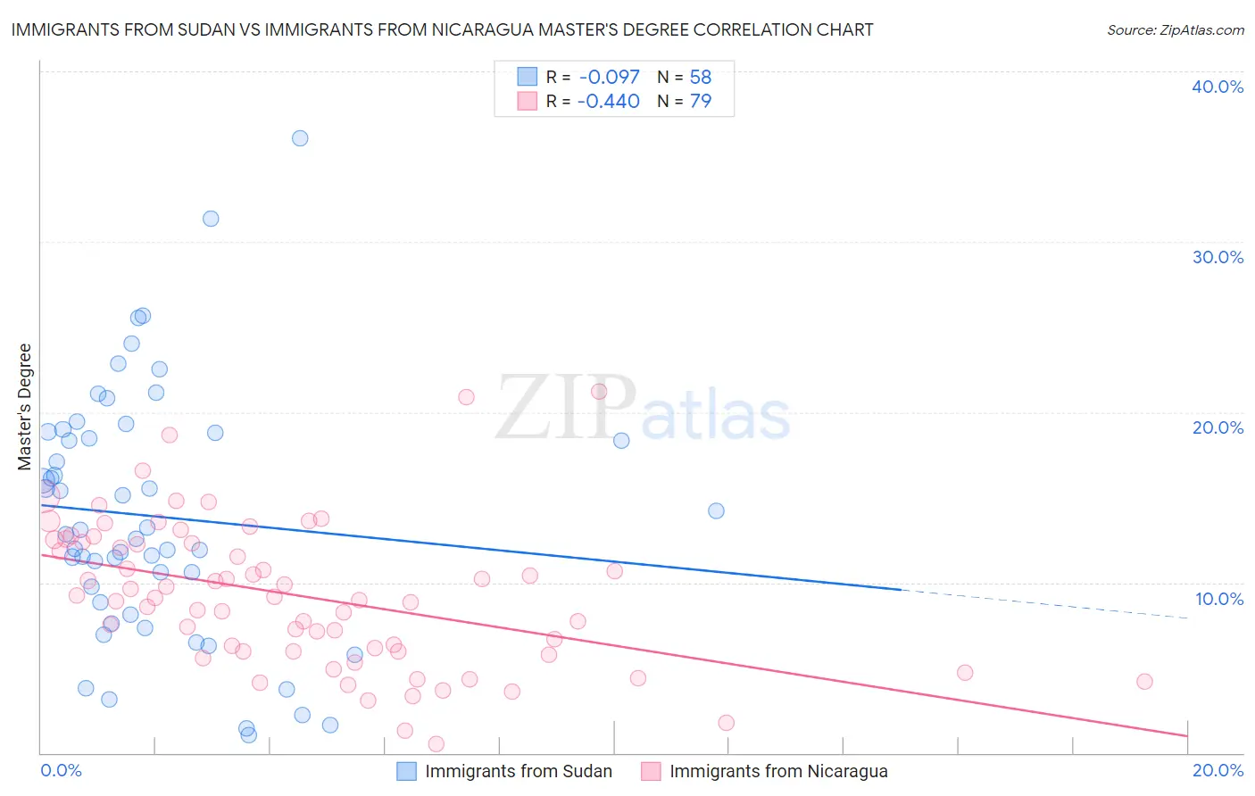 Immigrants from Sudan vs Immigrants from Nicaragua Master's Degree