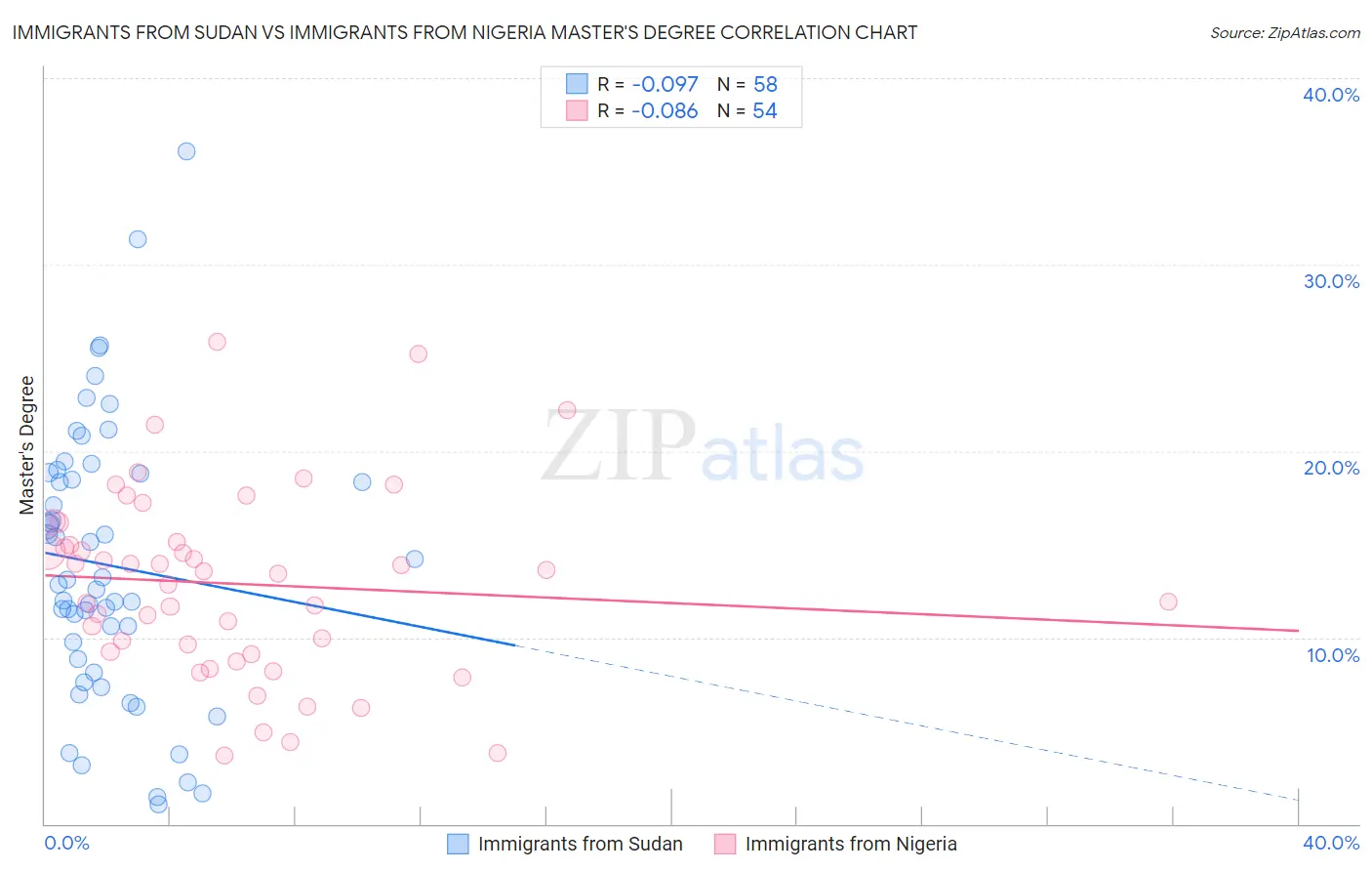 Immigrants from Sudan vs Immigrants from Nigeria Master's Degree