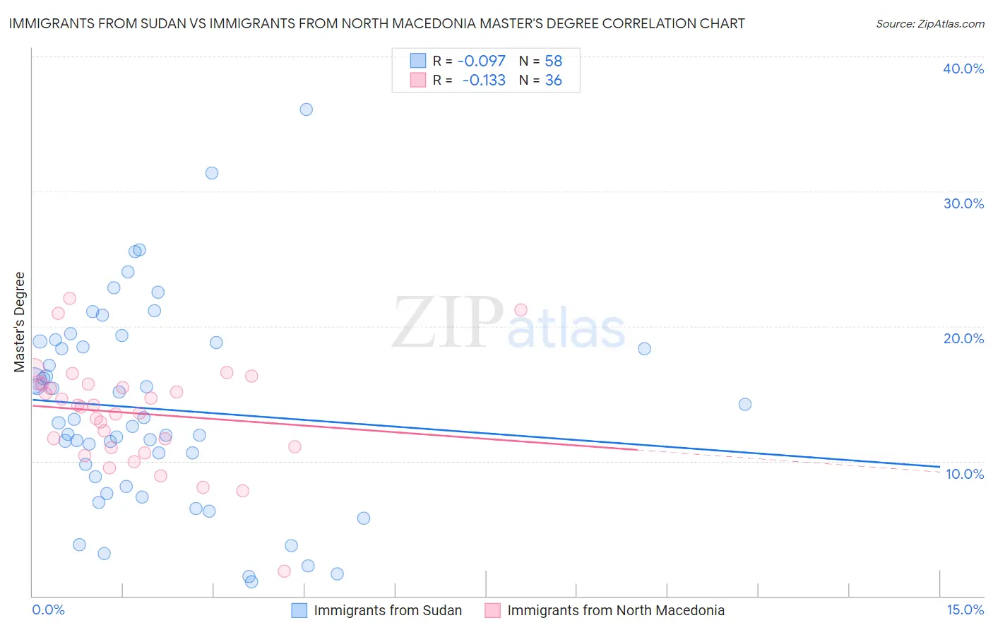 Immigrants from Sudan vs Immigrants from North Macedonia Master's Degree