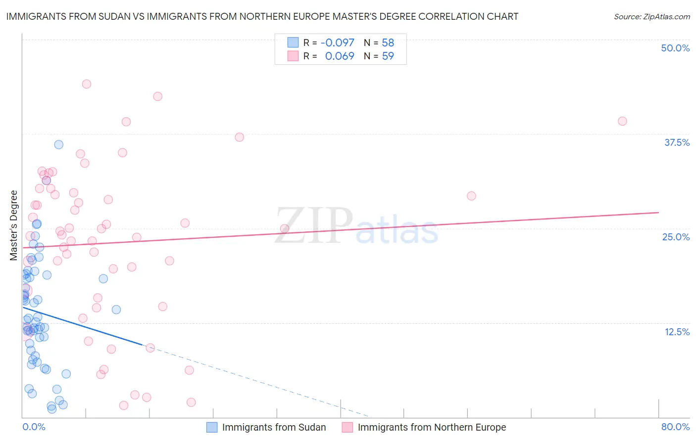Immigrants from Sudan vs Immigrants from Northern Europe Master's Degree