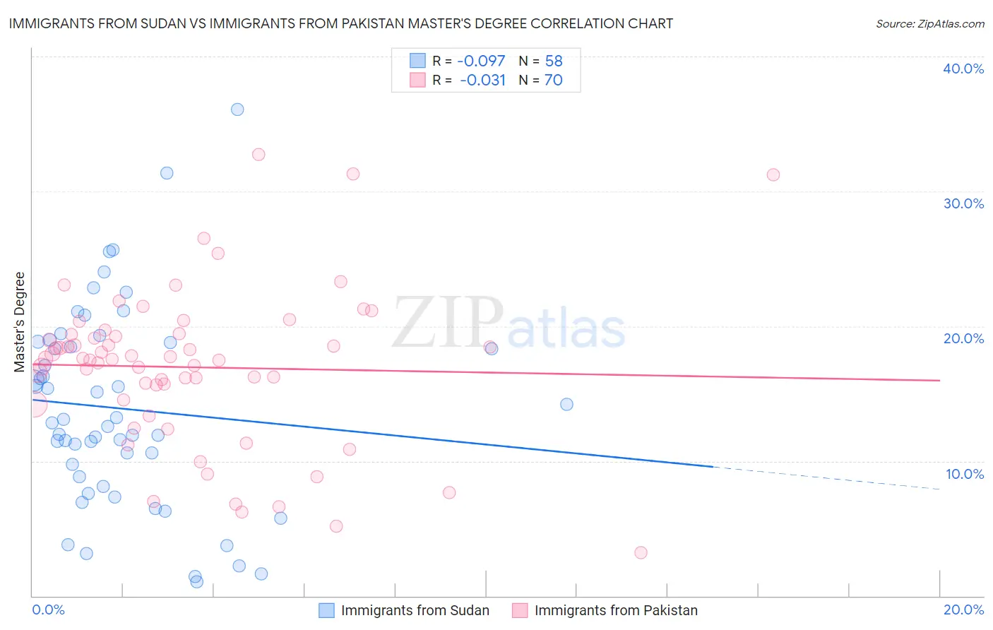 Immigrants from Sudan vs Immigrants from Pakistan Master's Degree