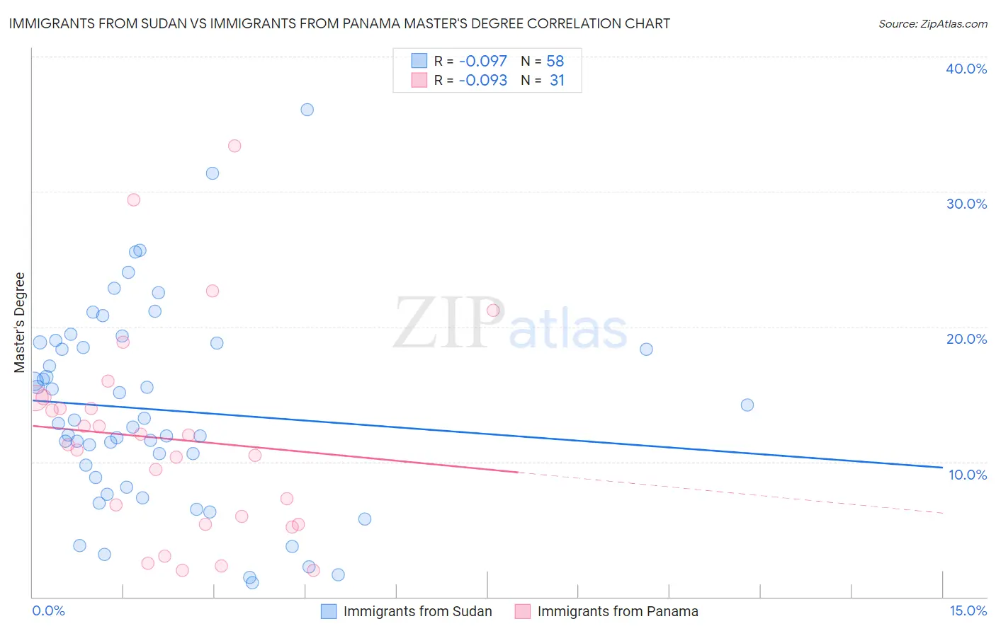 Immigrants from Sudan vs Immigrants from Panama Master's Degree