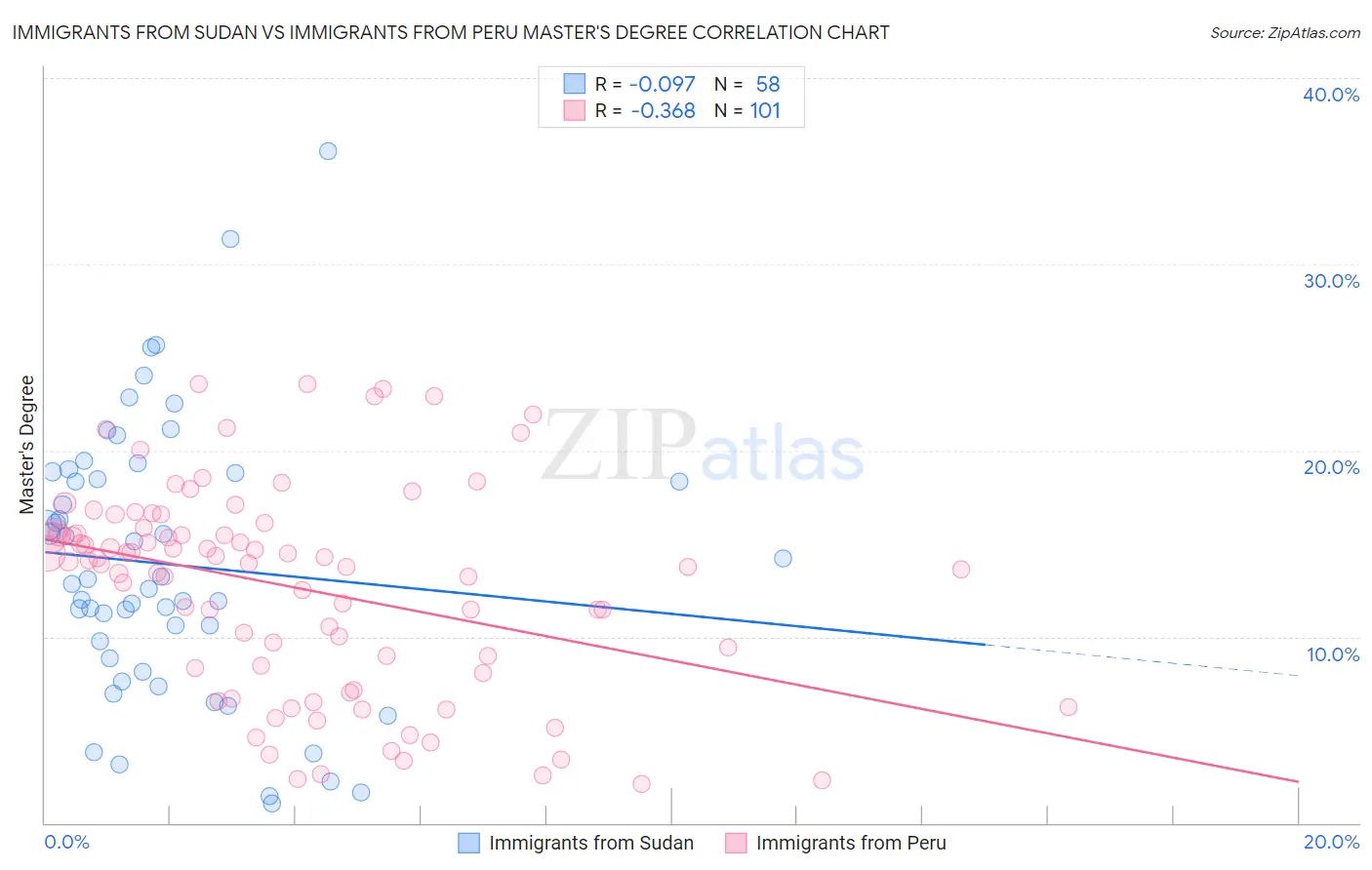 Immigrants from Sudan vs Immigrants from Peru Master's Degree