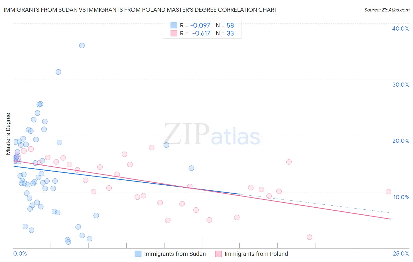 Immigrants from Sudan vs Immigrants from Poland Master's Degree