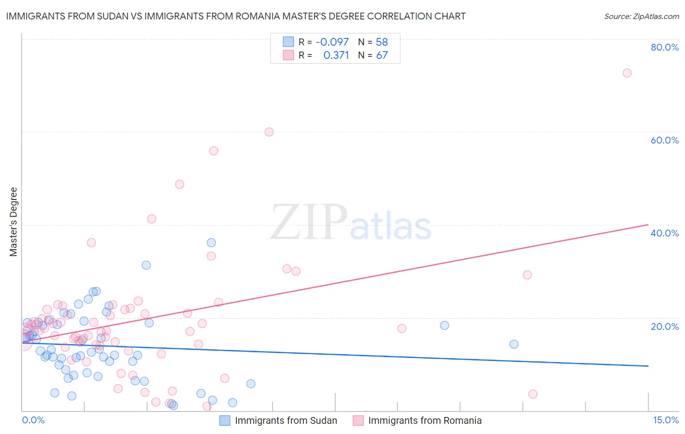 Immigrants from Sudan vs Immigrants from Romania Master's Degree