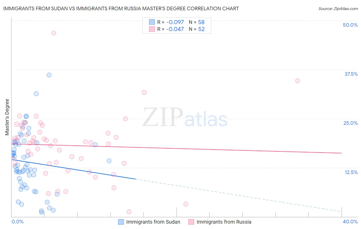 Immigrants from Sudan vs Immigrants from Russia Master's Degree