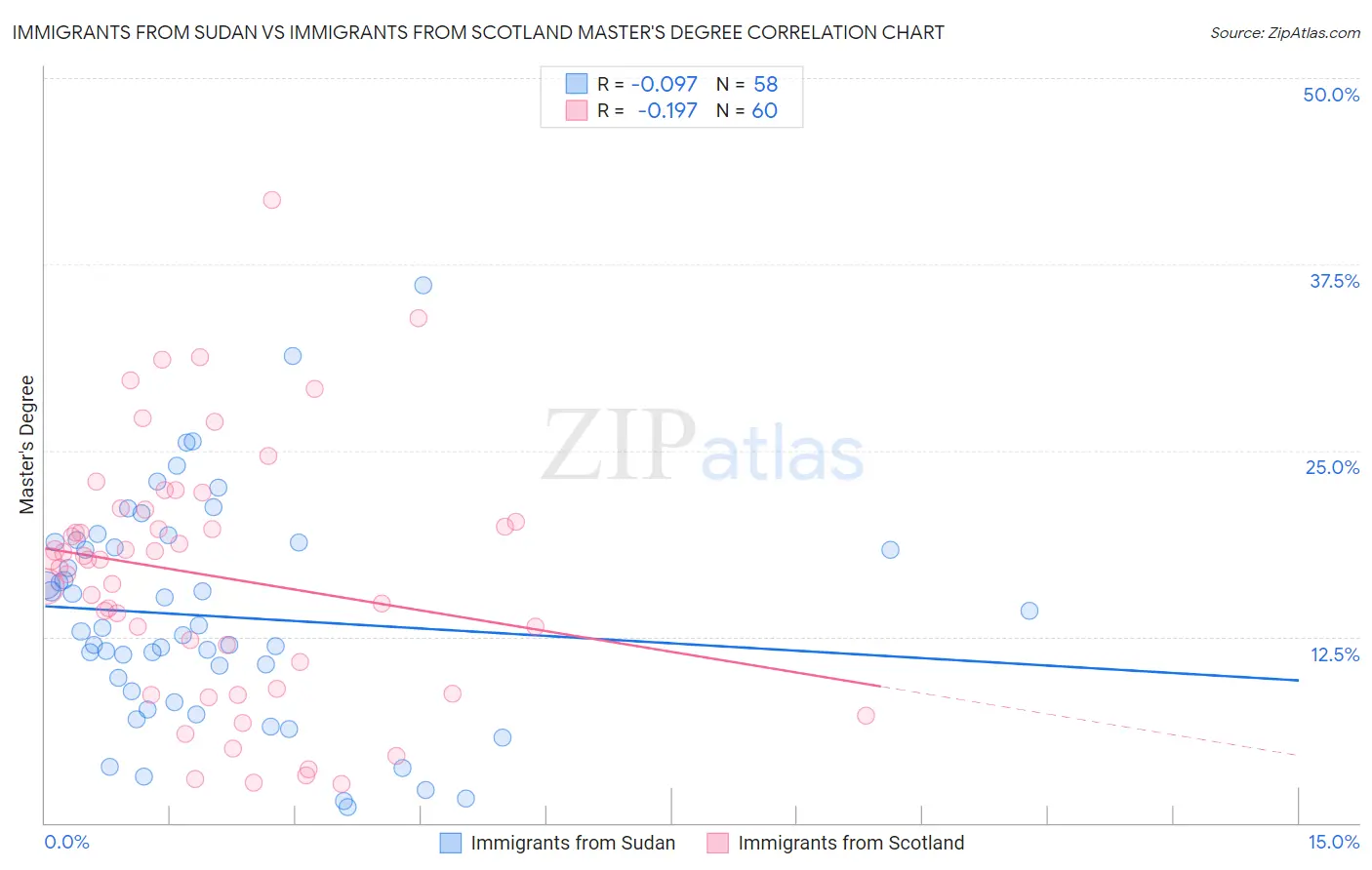 Immigrants from Sudan vs Immigrants from Scotland Master's Degree