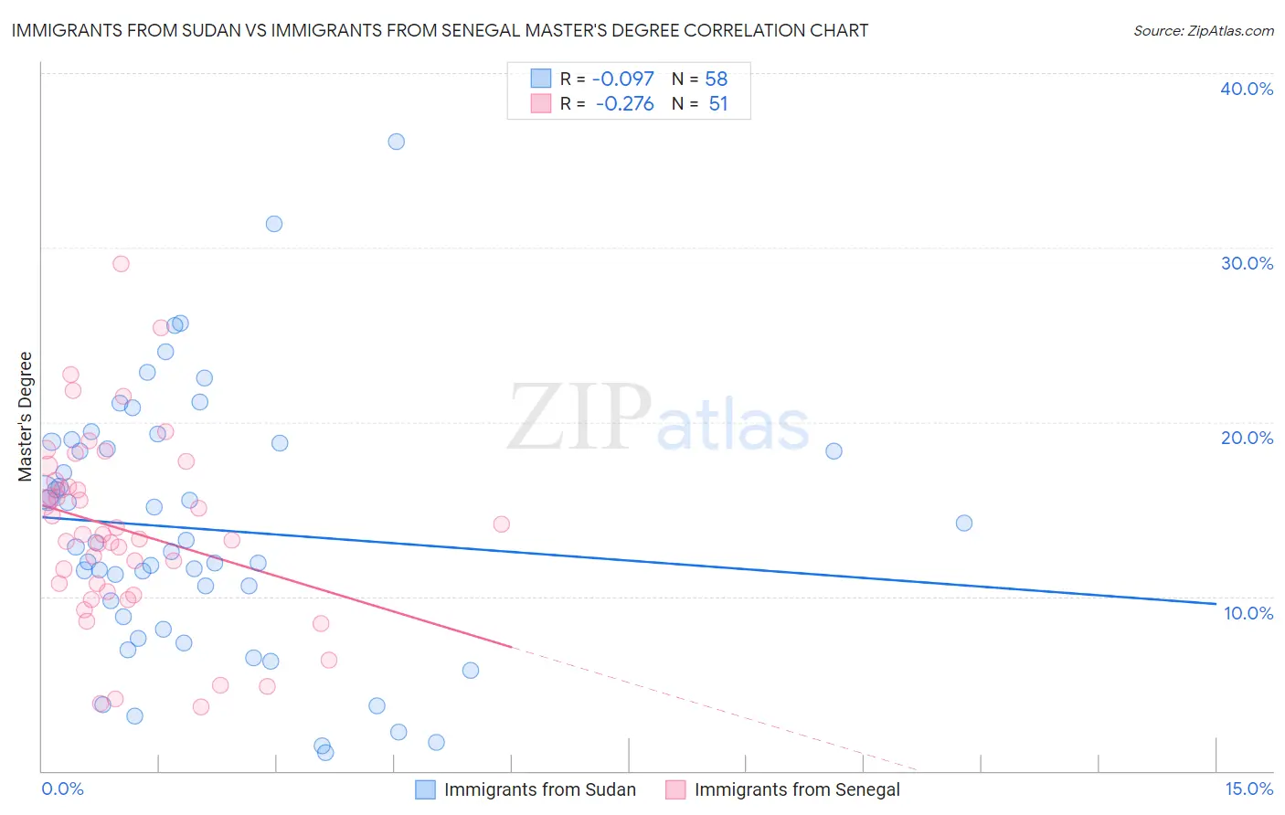 Immigrants from Sudan vs Immigrants from Senegal Master's Degree