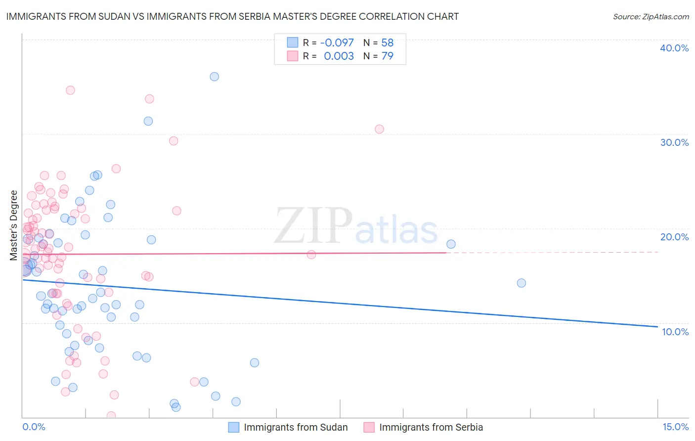 Immigrants from Sudan vs Immigrants from Serbia Master's Degree