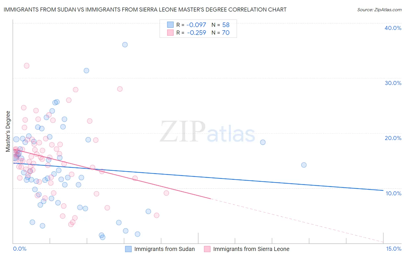 Immigrants from Sudan vs Immigrants from Sierra Leone Master's Degree