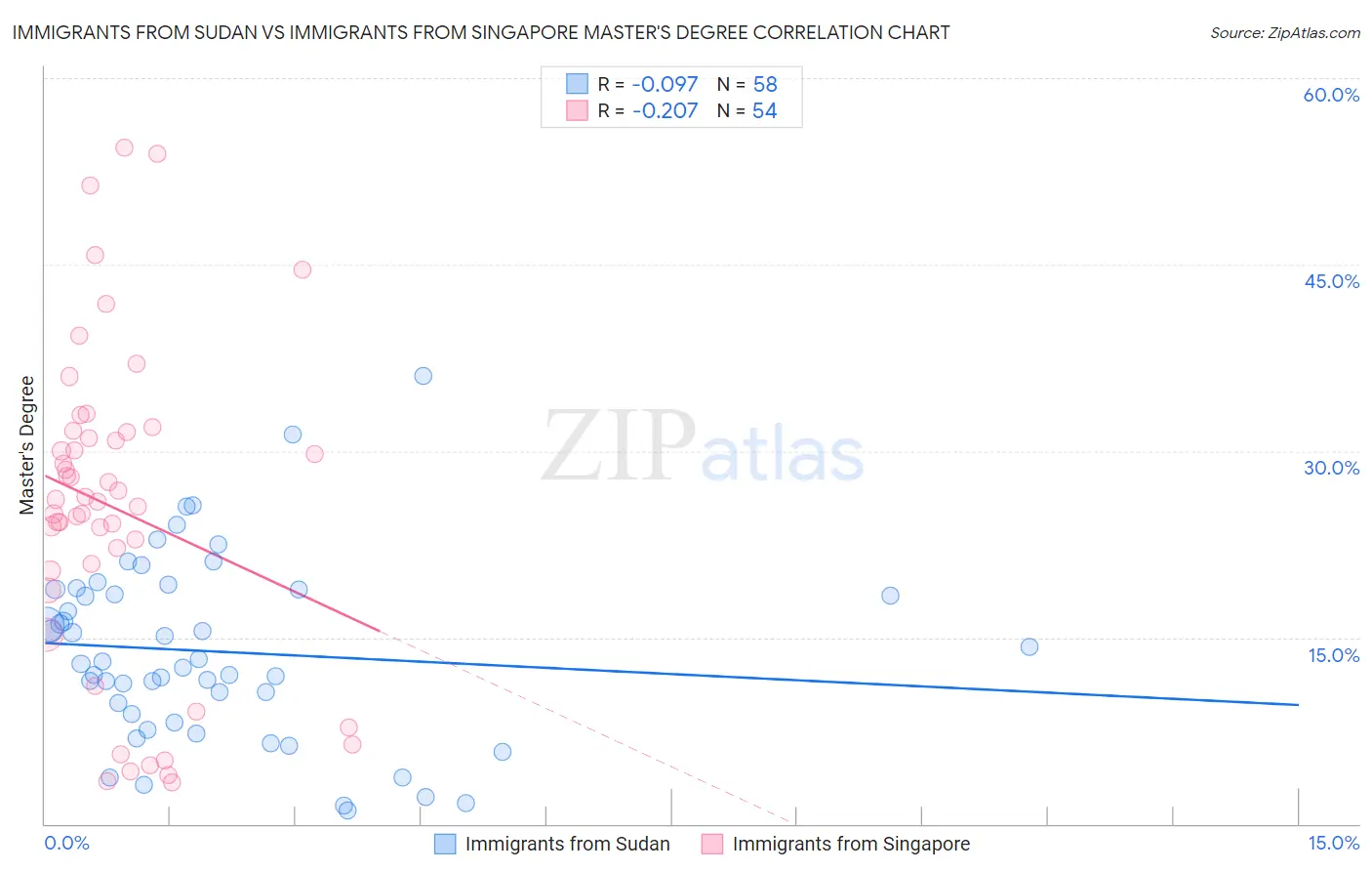 Immigrants from Sudan vs Immigrants from Singapore Master's Degree