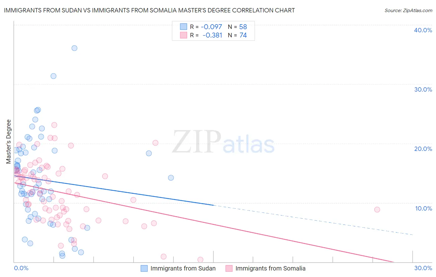 Immigrants from Sudan vs Immigrants from Somalia Master's Degree