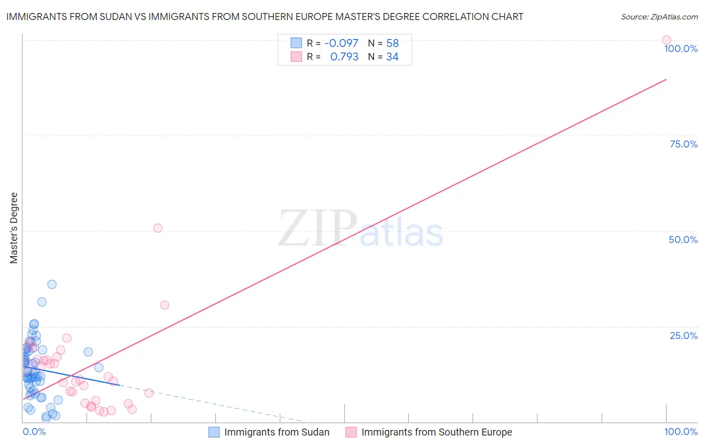 Immigrants from Sudan vs Immigrants from Southern Europe Master's Degree