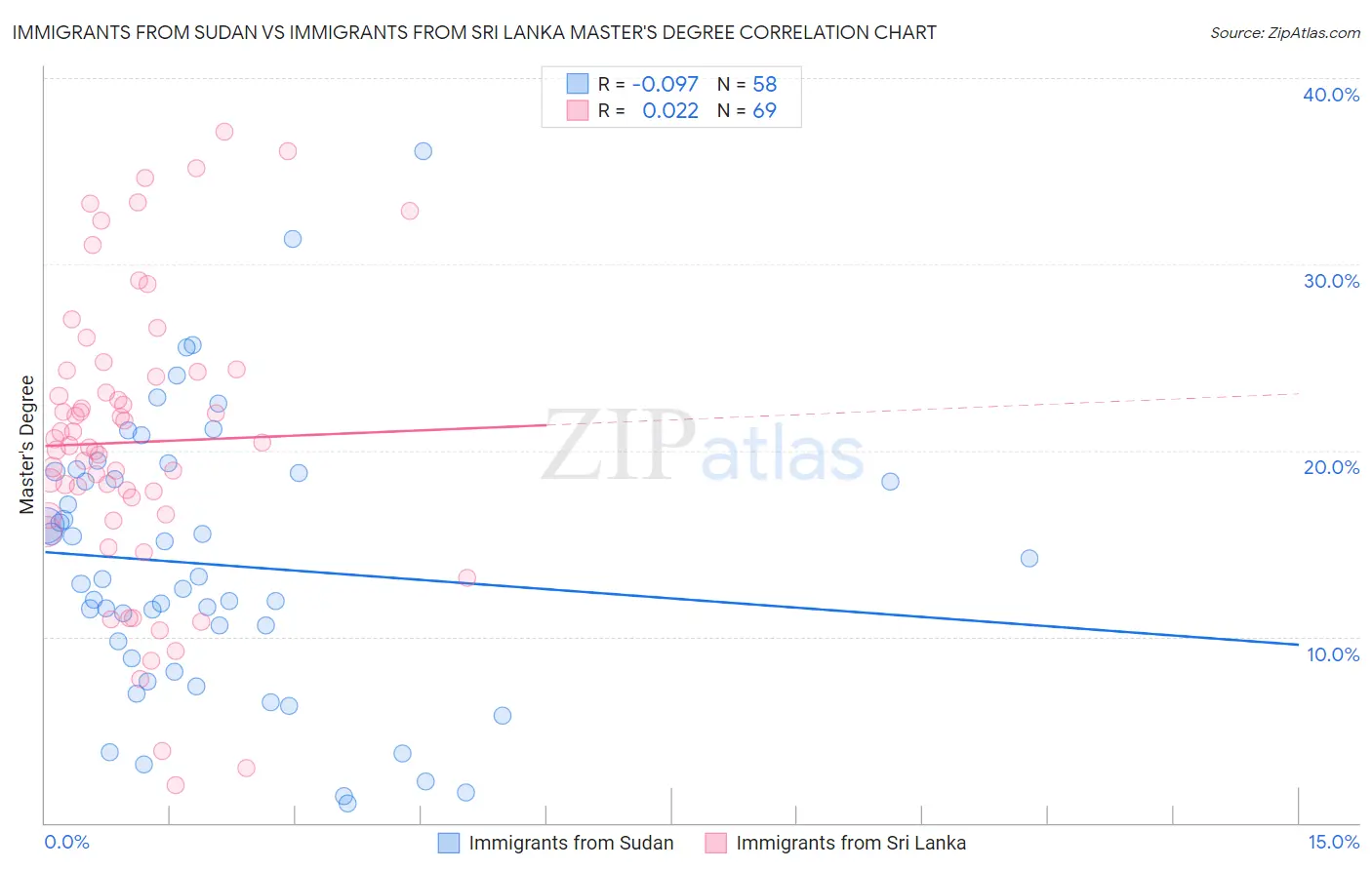 Immigrants from Sudan vs Immigrants from Sri Lanka Master's Degree