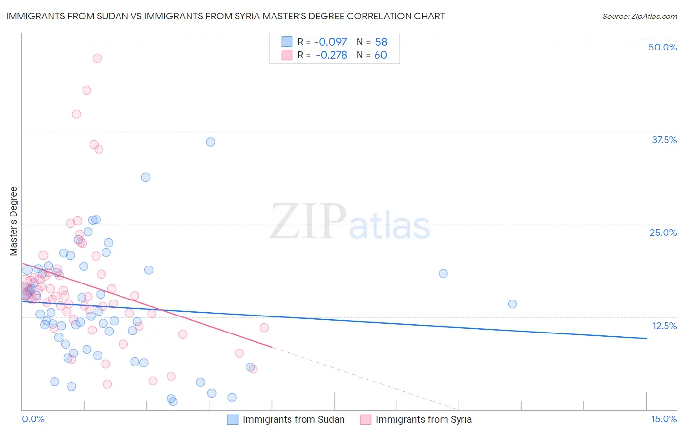 Immigrants from Sudan vs Immigrants from Syria Master's Degree