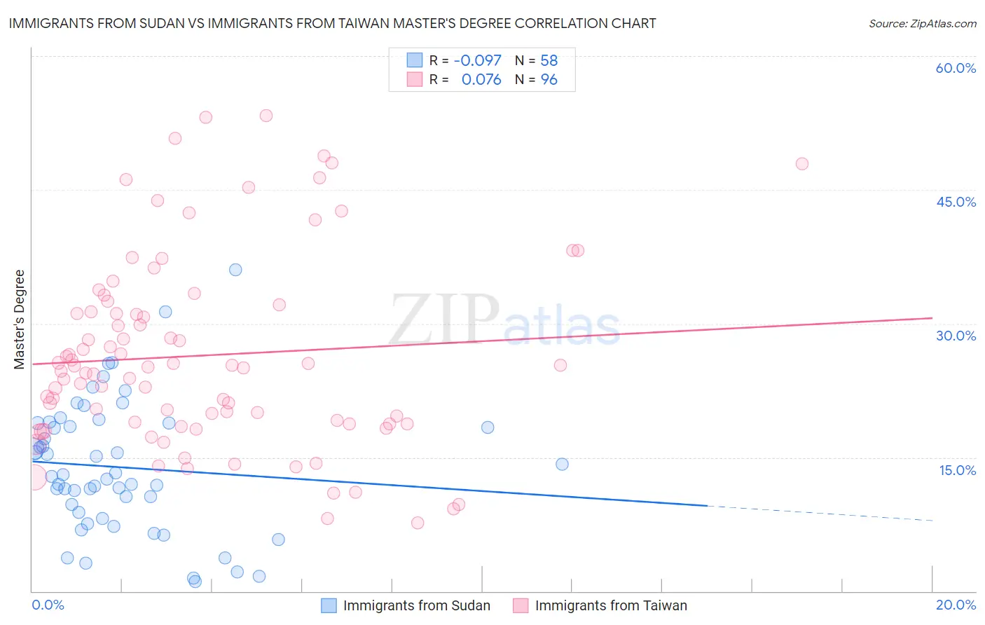 Immigrants from Sudan vs Immigrants from Taiwan Master's Degree