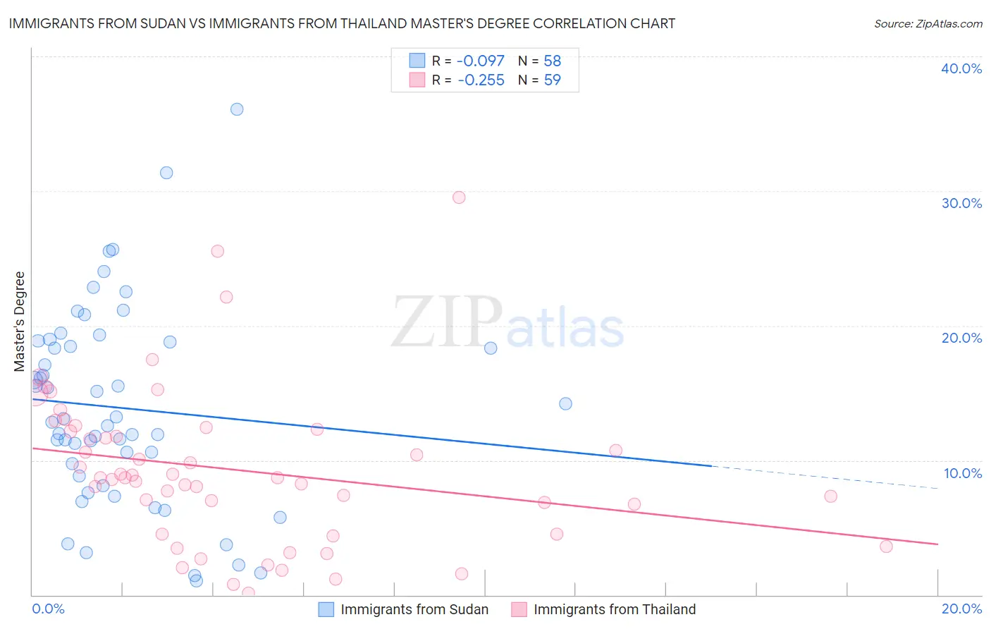 Immigrants from Sudan vs Immigrants from Thailand Master's Degree