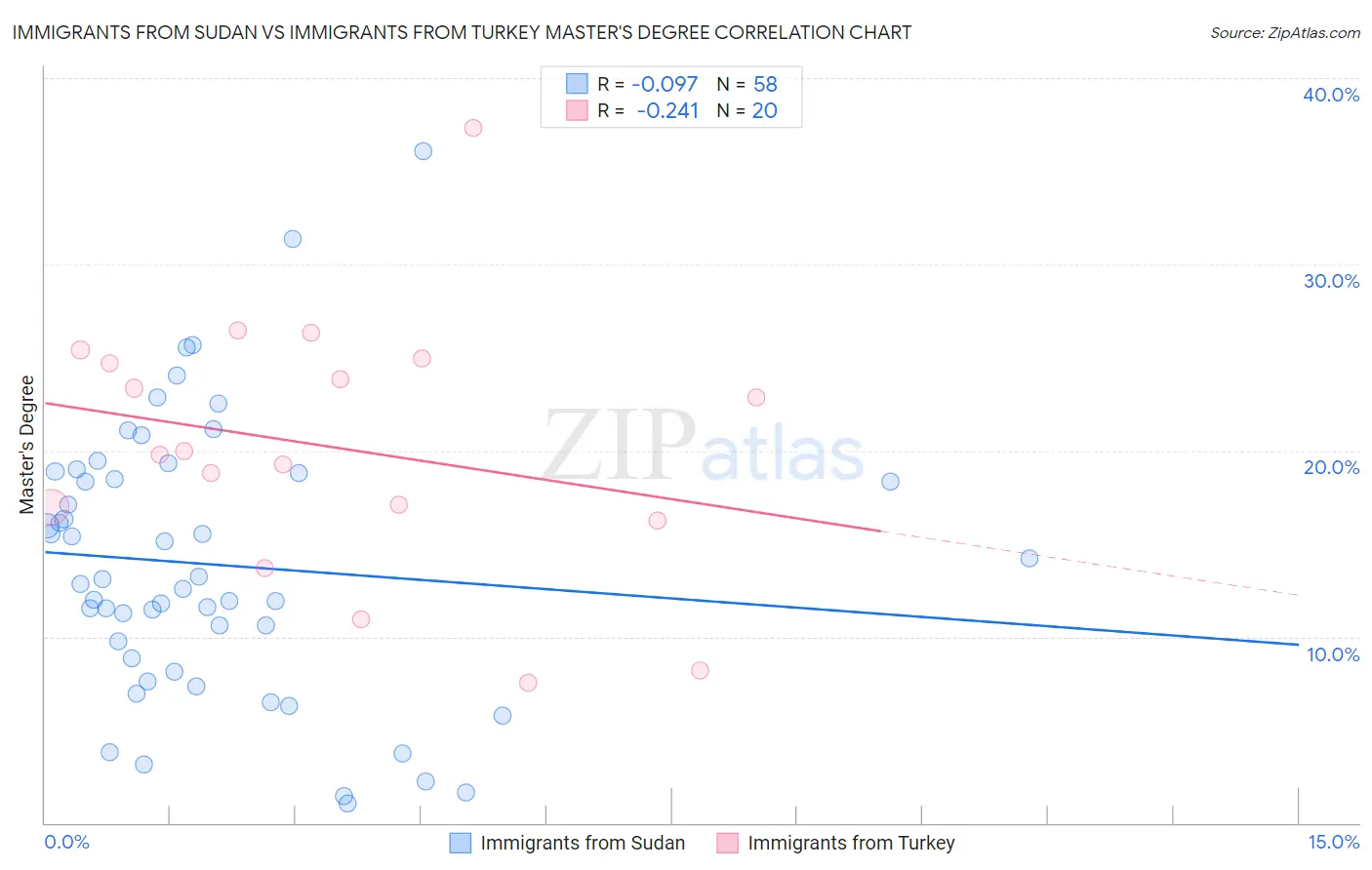 Immigrants from Sudan vs Immigrants from Turkey Master's Degree