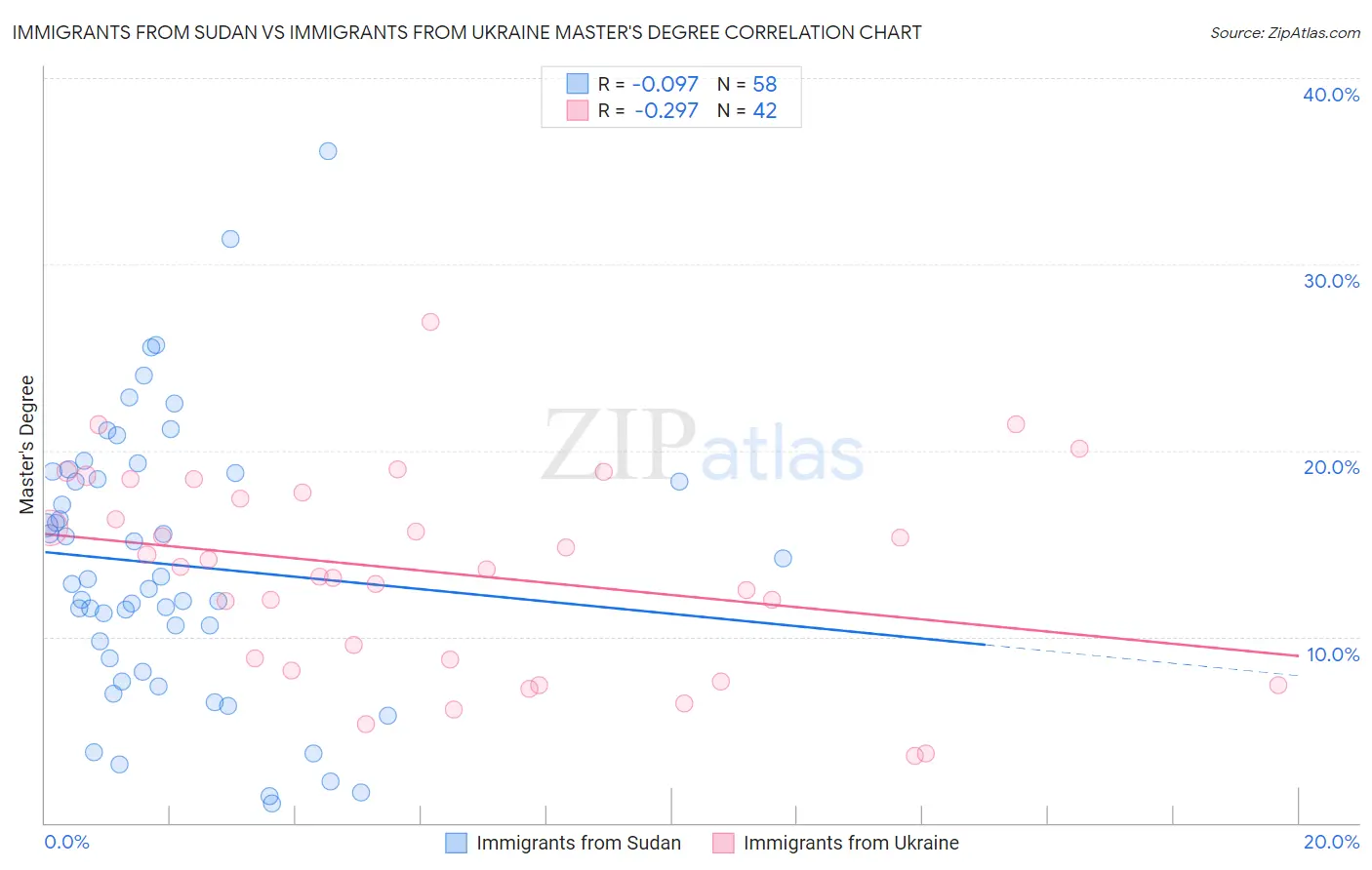 Immigrants from Sudan vs Immigrants from Ukraine Master's Degree