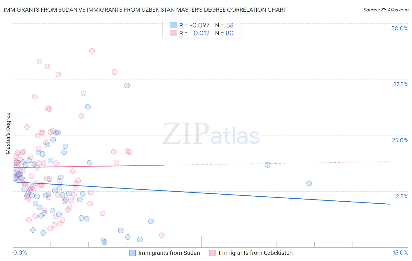 Immigrants from Sudan vs Immigrants from Uzbekistan Master's Degree