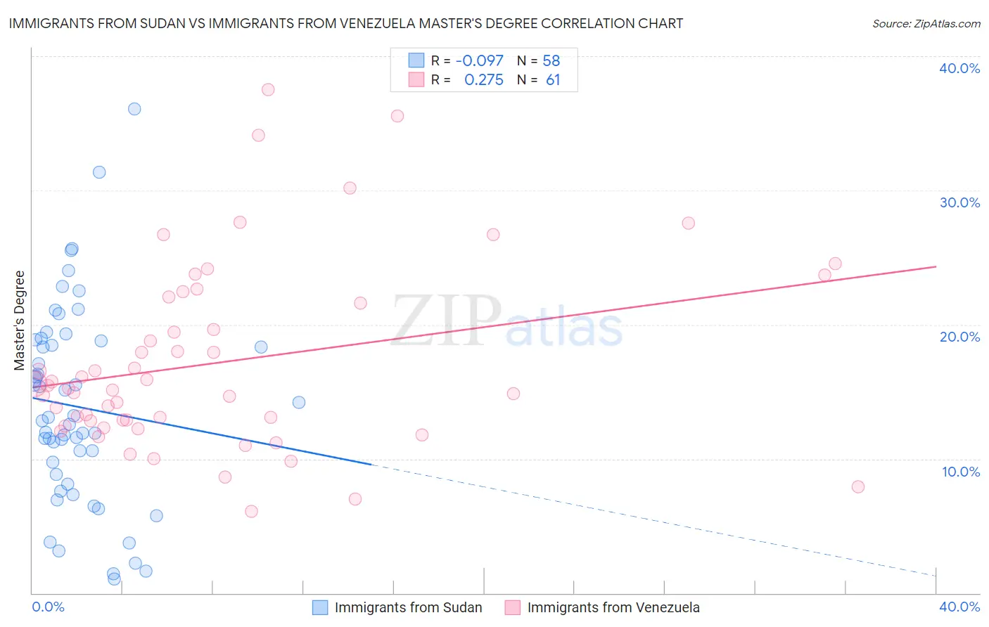 Immigrants from Sudan vs Immigrants from Venezuela Master's Degree