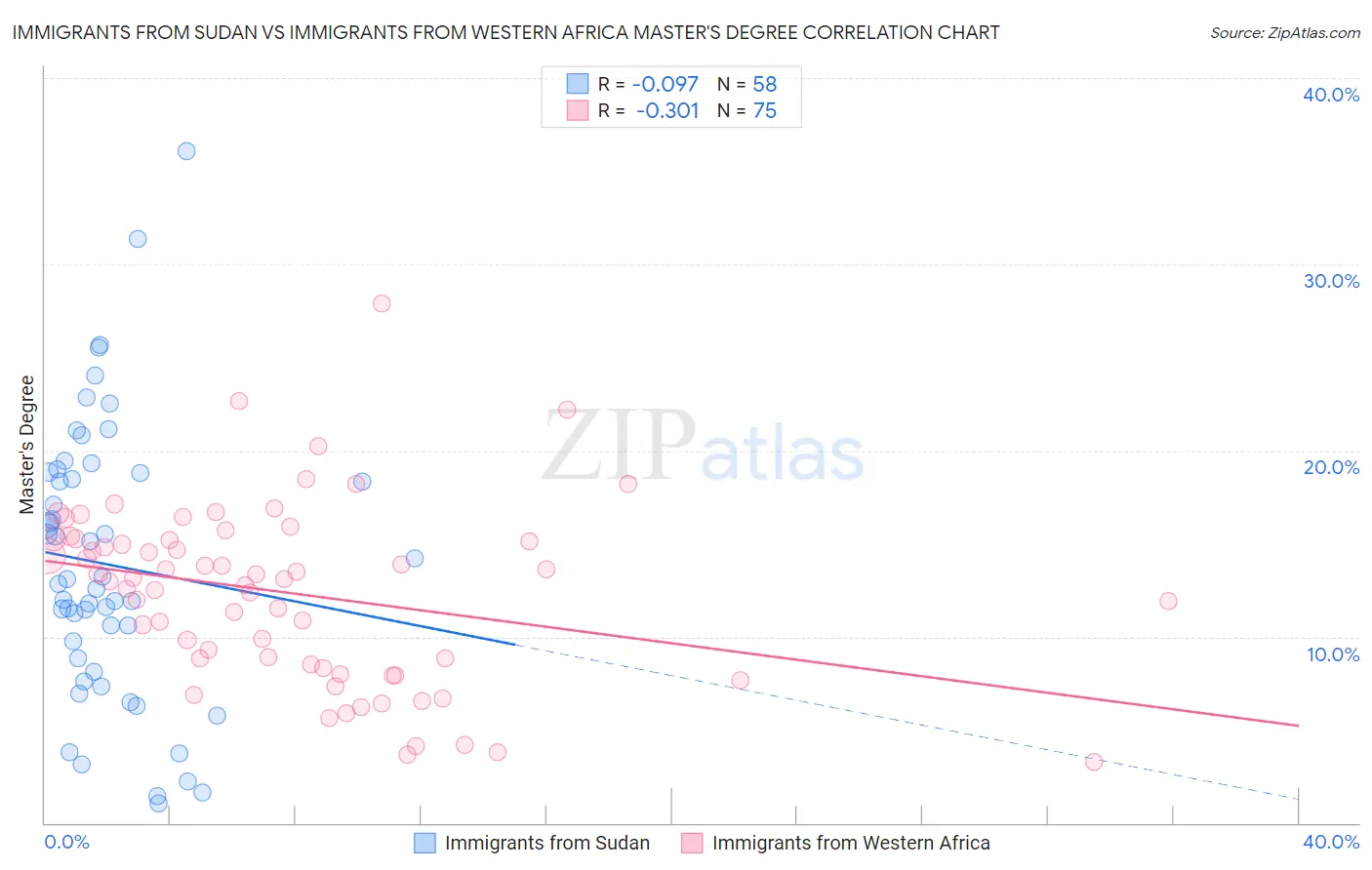 Immigrants from Sudan vs Immigrants from Western Africa Master's Degree
