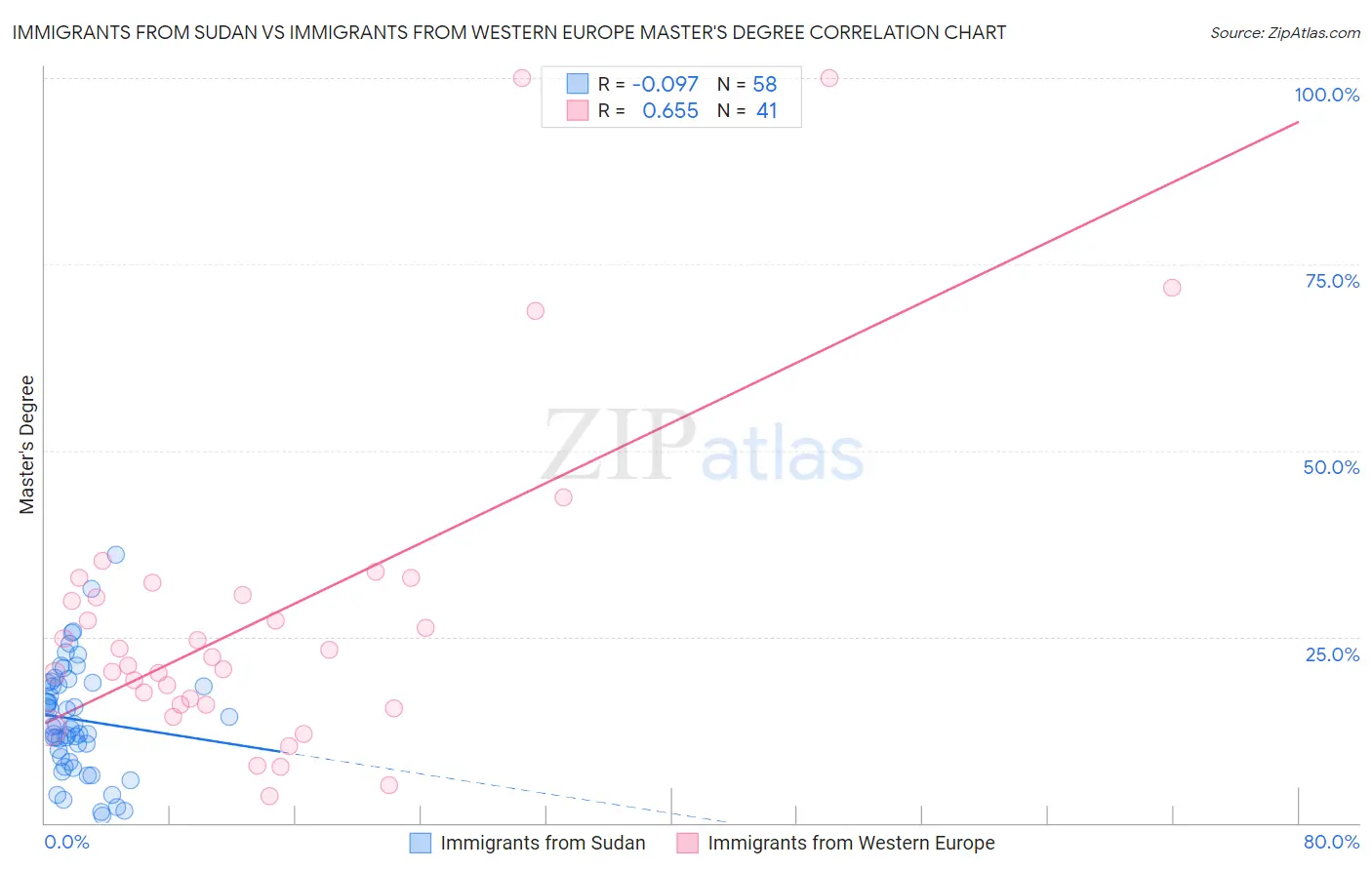 Immigrants from Sudan vs Immigrants from Western Europe Master's Degree