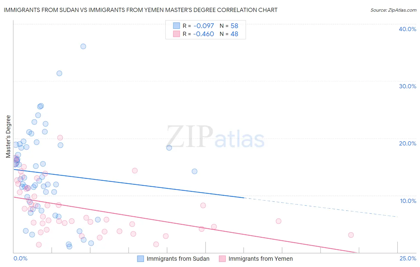 Immigrants from Sudan vs Immigrants from Yemen Master's Degree