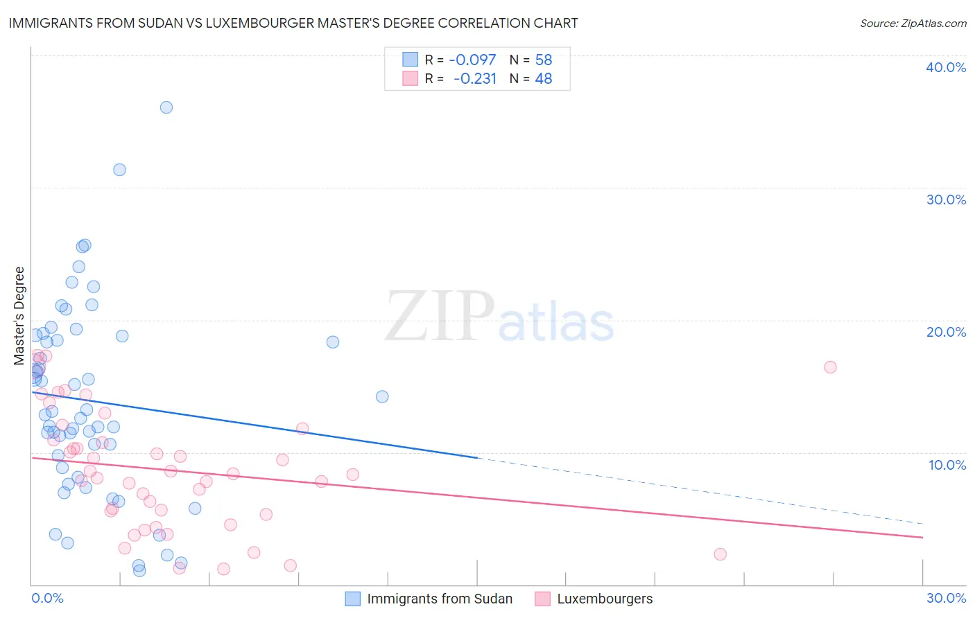 Immigrants from Sudan vs Luxembourger Master's Degree