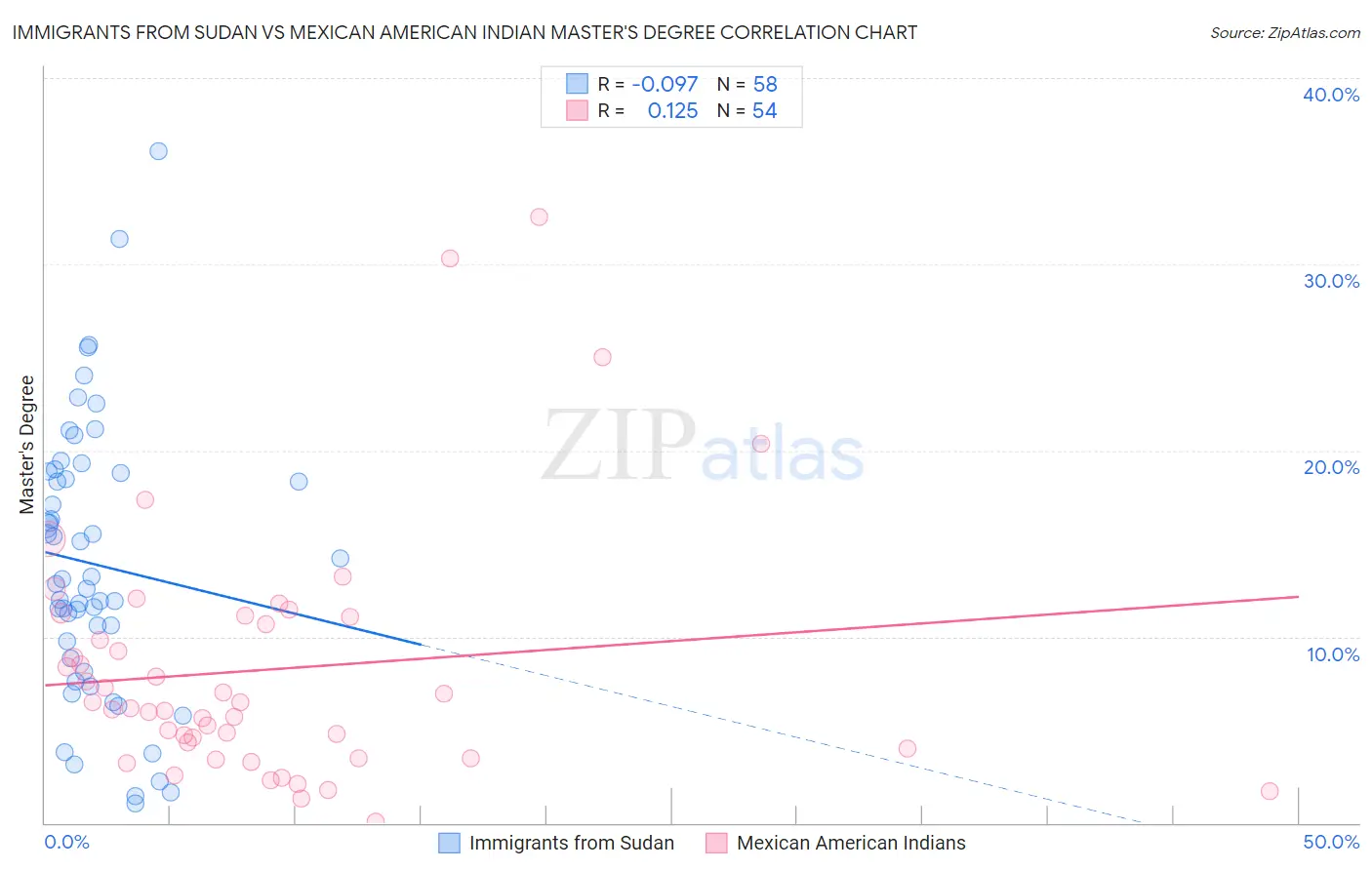 Immigrants from Sudan vs Mexican American Indian Master's Degree