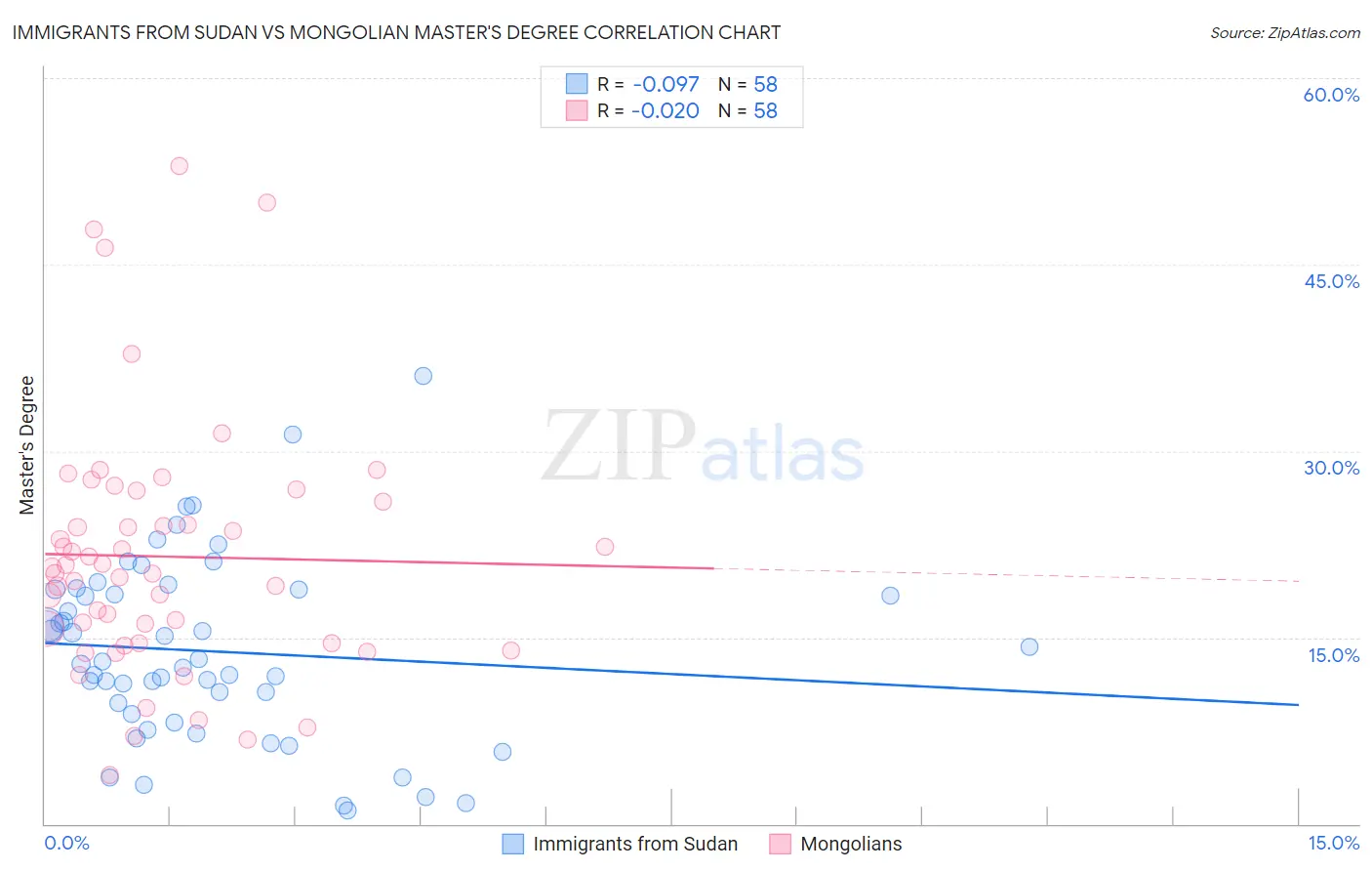 Immigrants from Sudan vs Mongolian Master's Degree