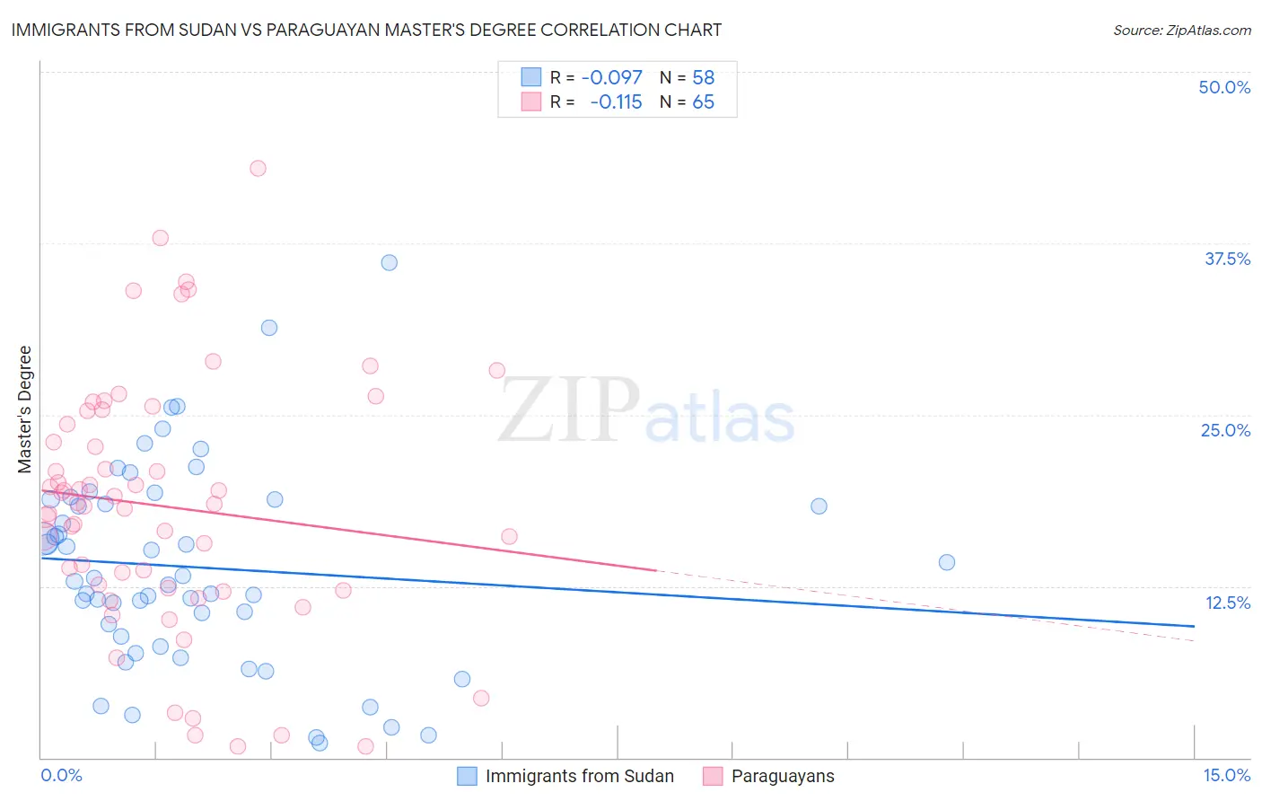 Immigrants from Sudan vs Paraguayan Master's Degree