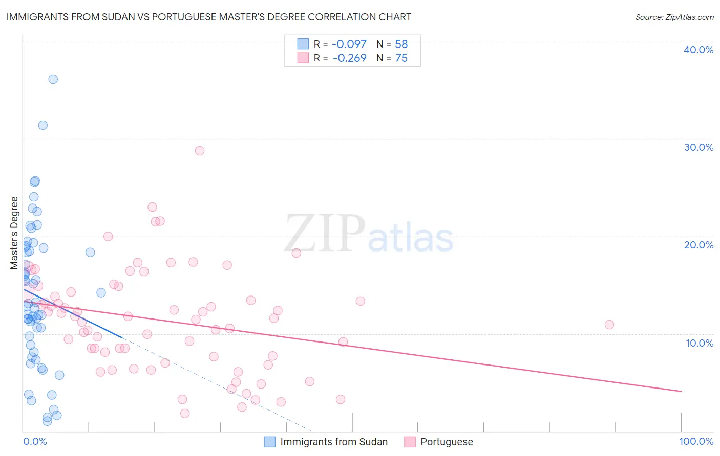 Immigrants from Sudan vs Portuguese Master's Degree
