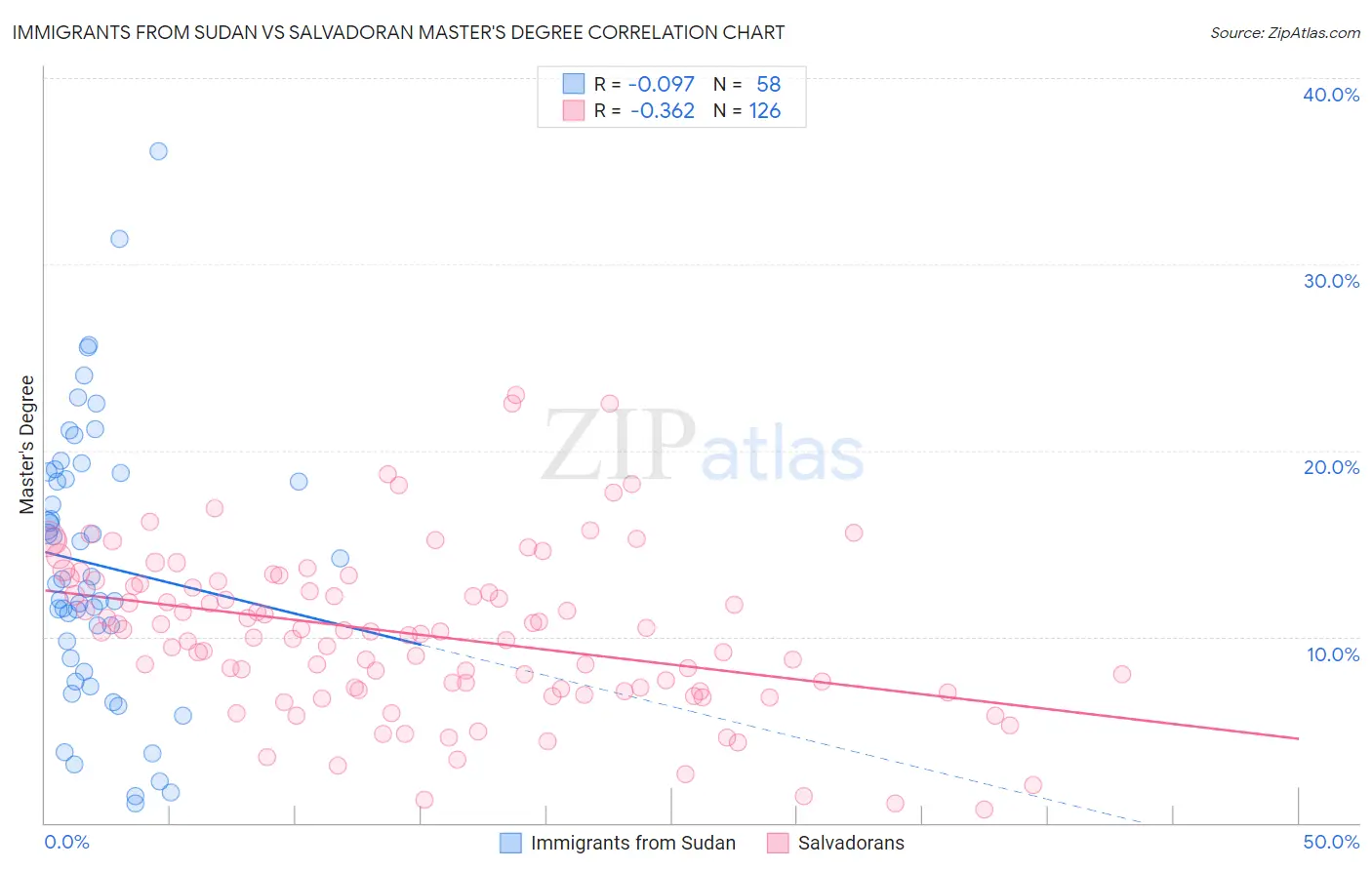 Immigrants from Sudan vs Salvadoran Master's Degree