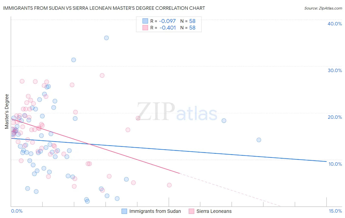 Immigrants from Sudan vs Sierra Leonean Master's Degree