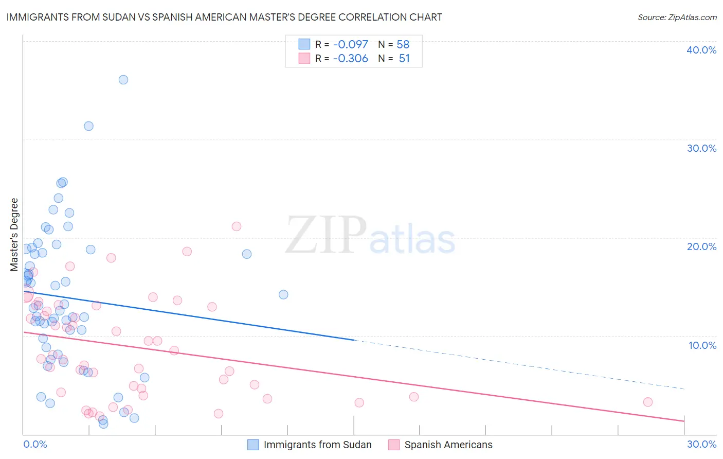 Immigrants from Sudan vs Spanish American Master's Degree