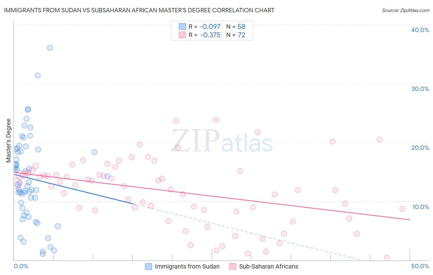 Immigrants from Sudan vs Subsaharan African Master's Degree