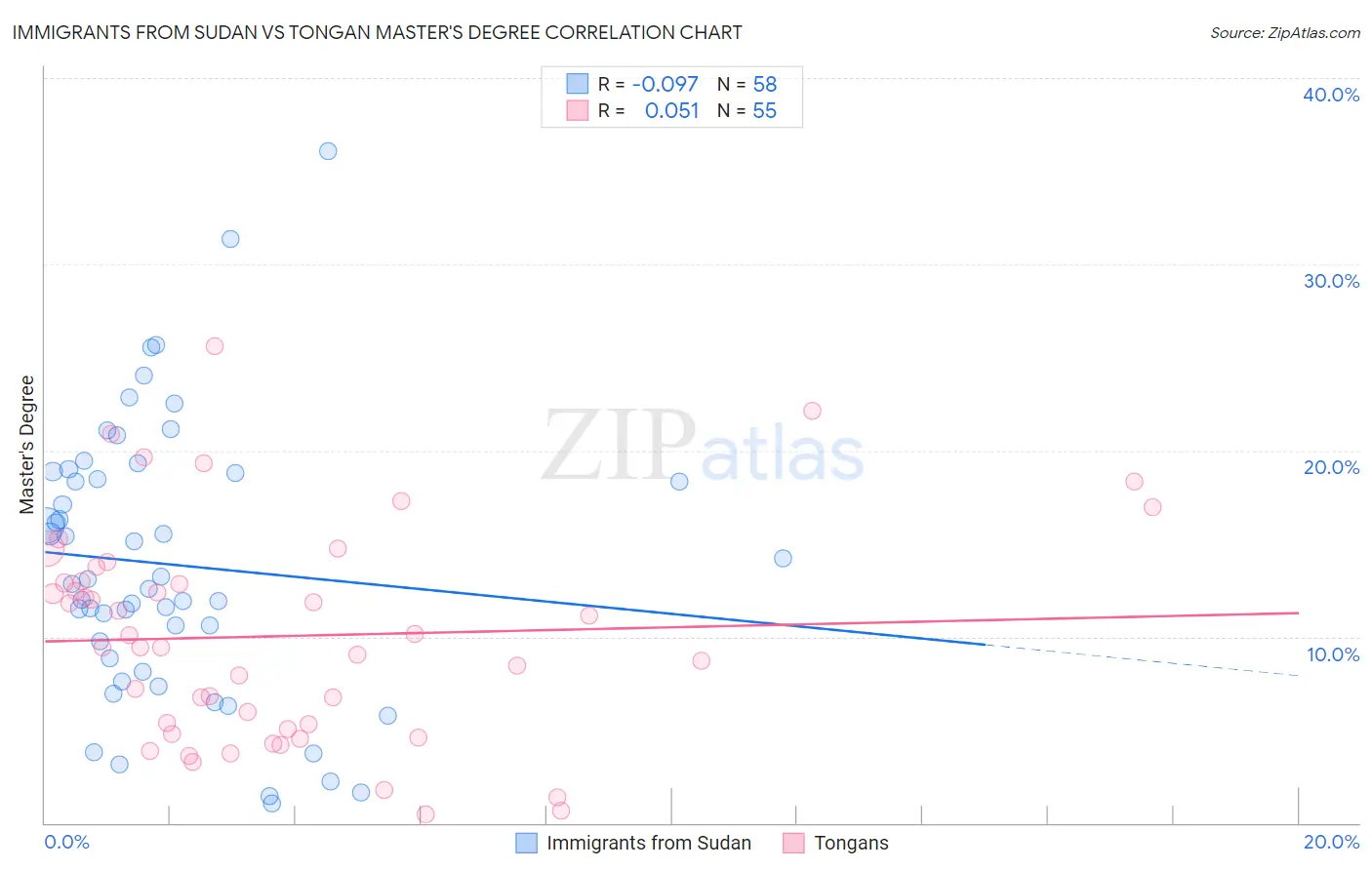 Immigrants from Sudan vs Tongan Master's Degree