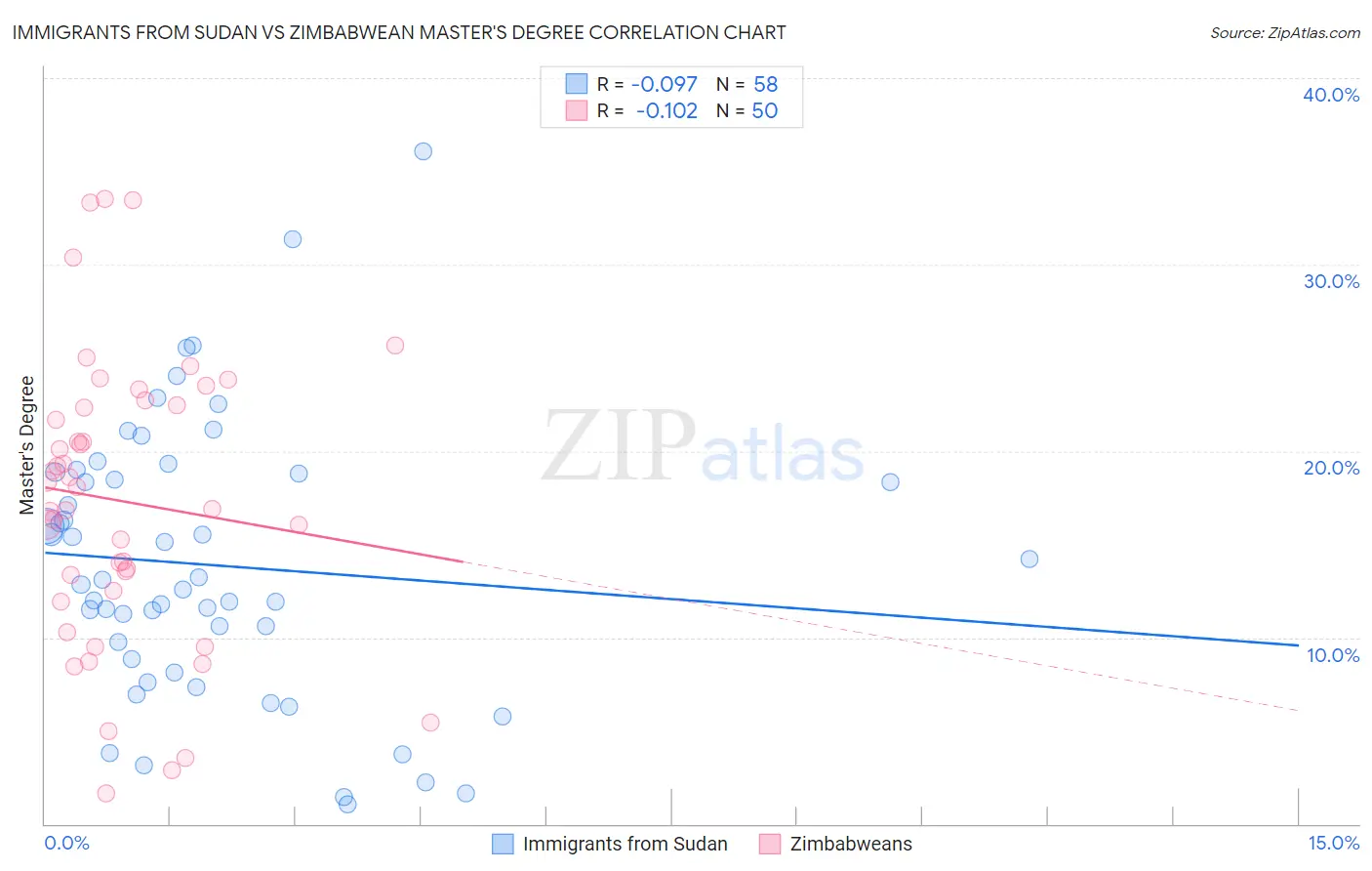 Immigrants from Sudan vs Zimbabwean Master's Degree