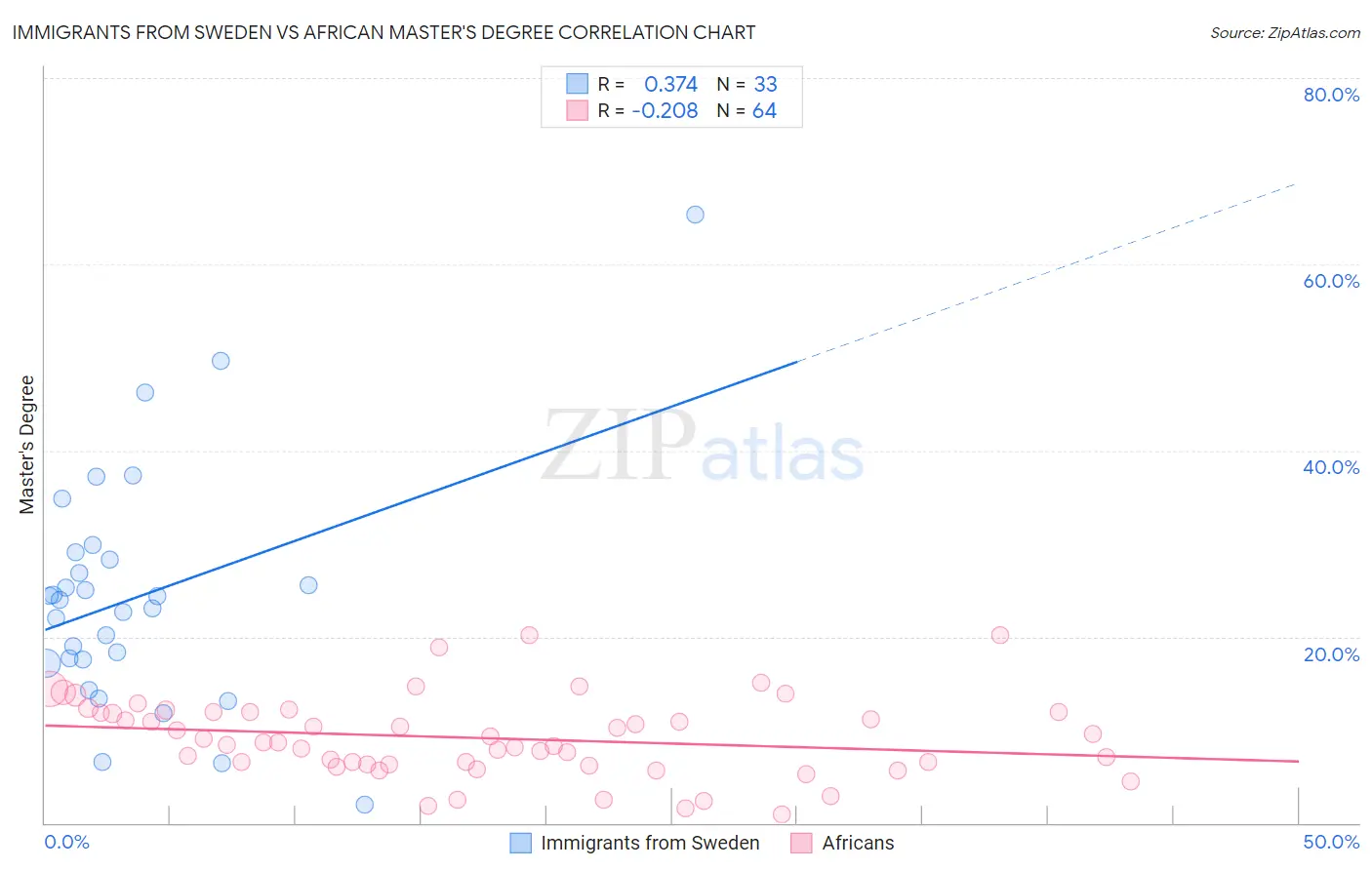 Immigrants from Sweden vs African Master's Degree