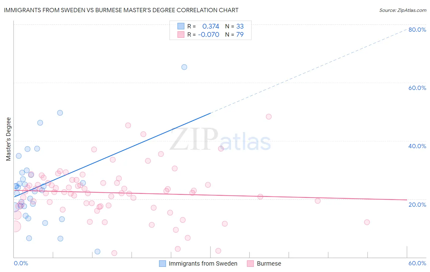 Immigrants from Sweden vs Burmese Master's Degree