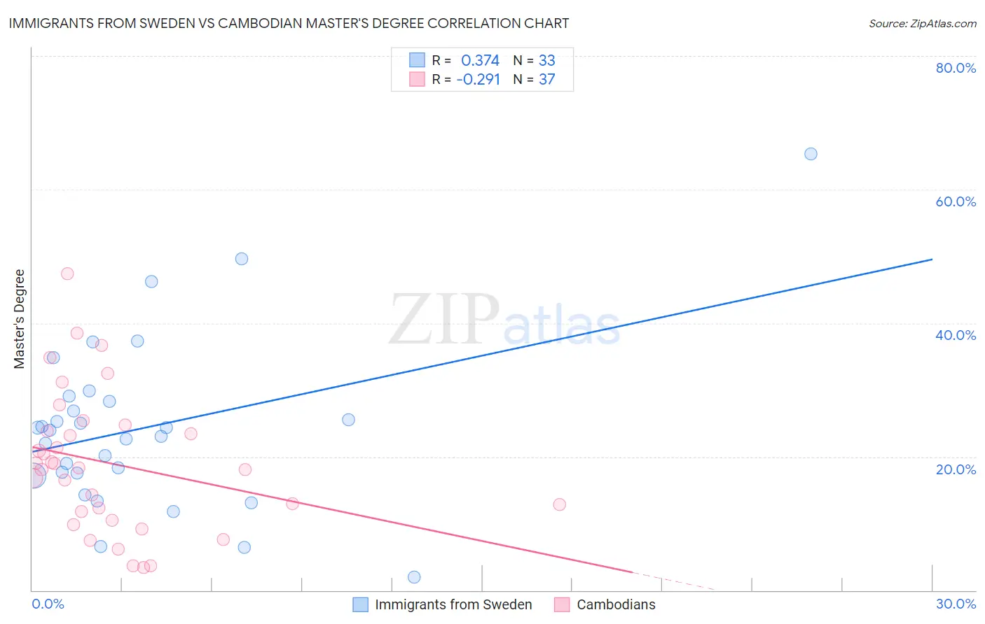 Immigrants from Sweden vs Cambodian Master's Degree