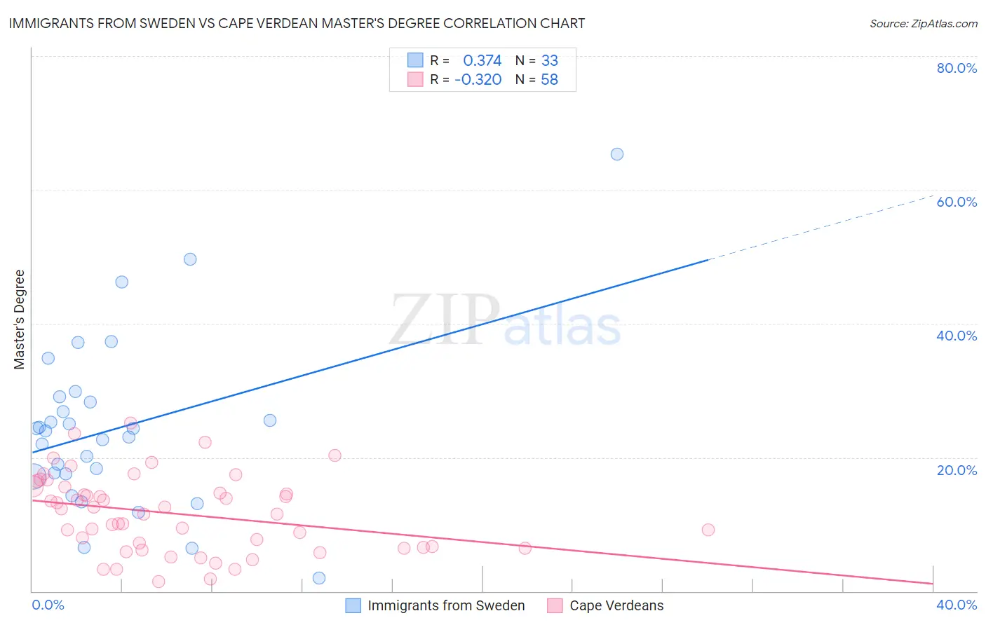 Immigrants from Sweden vs Cape Verdean Master's Degree