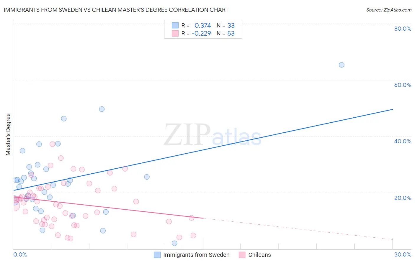 Immigrants from Sweden vs Chilean Master's Degree