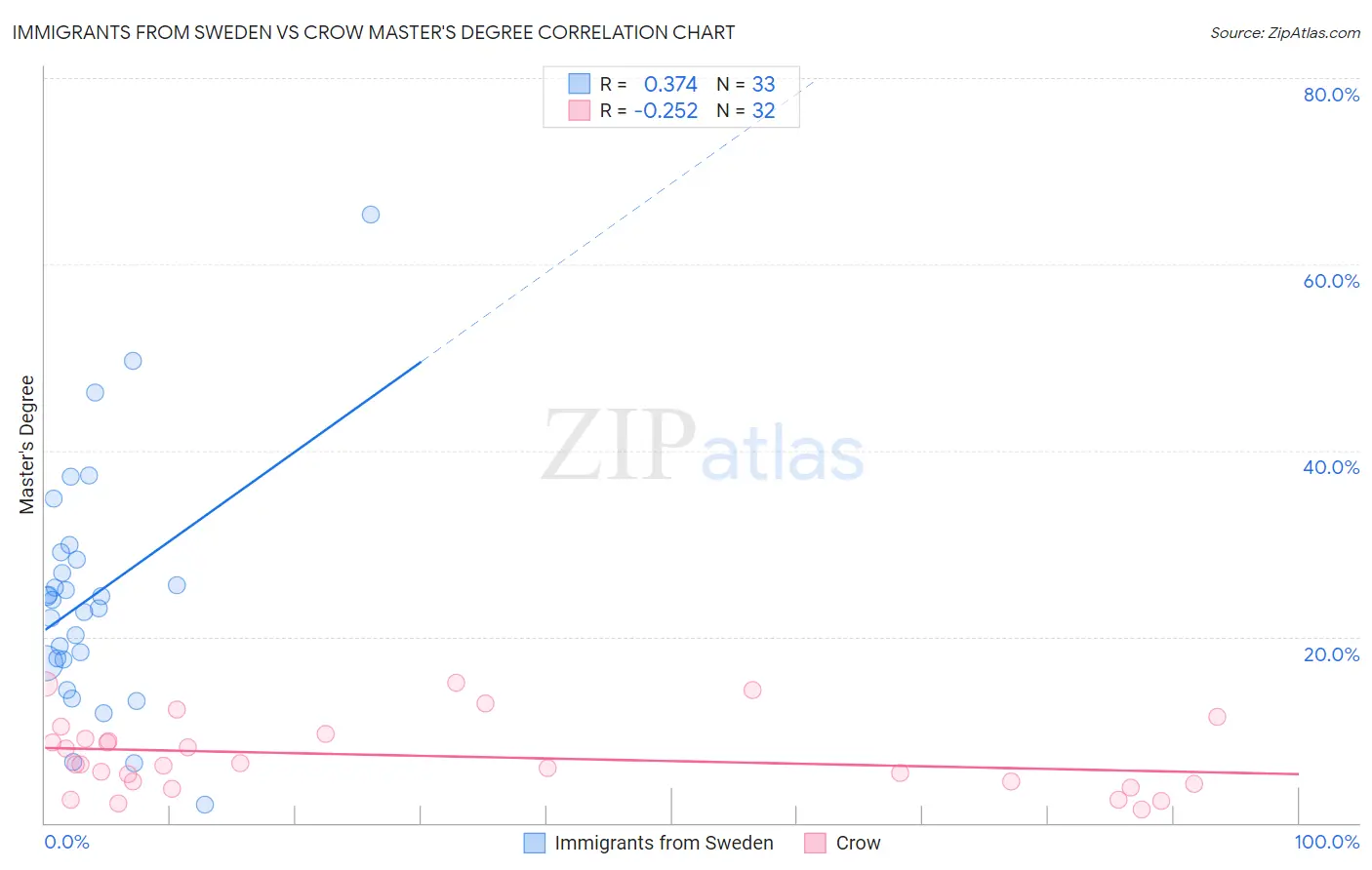 Immigrants from Sweden vs Crow Master's Degree