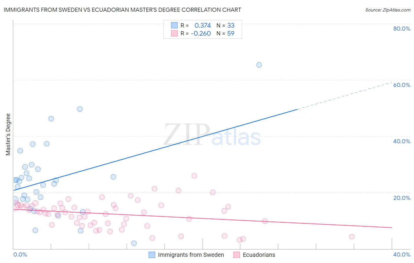 Immigrants from Sweden vs Ecuadorian Master's Degree