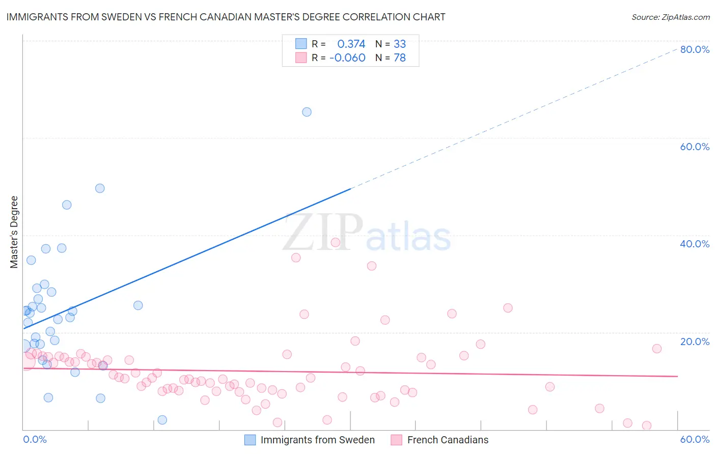 Immigrants from Sweden vs French Canadian Master's Degree